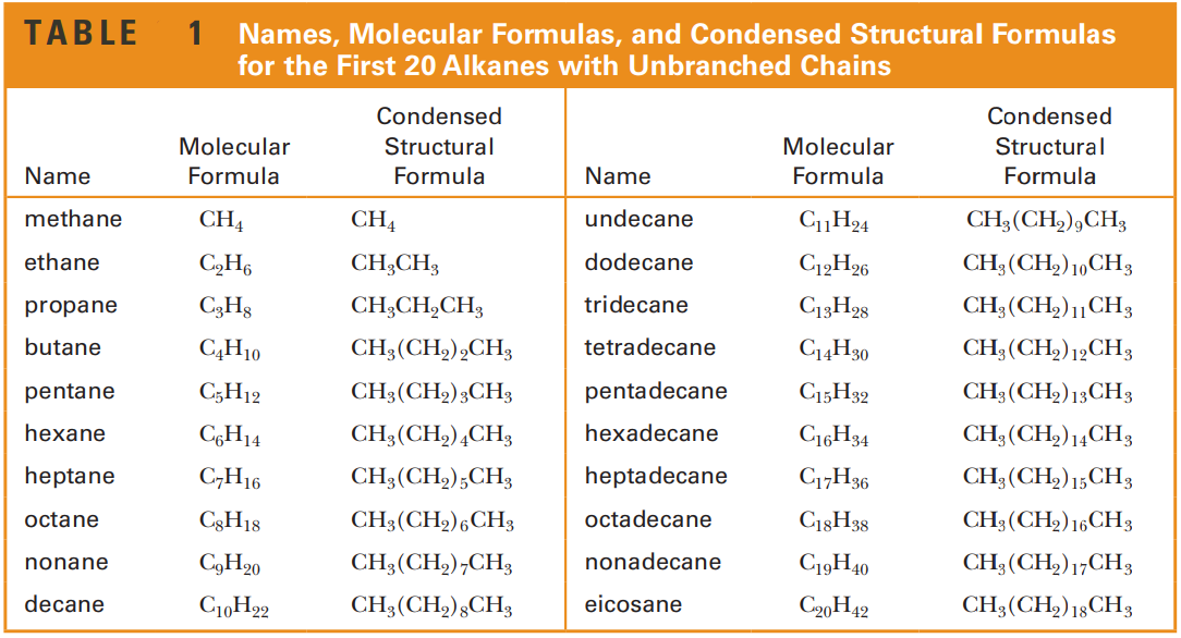 Table 1: Names, Molecular Formulas, and Condensed Structural Formulas for the First 20 Alkanes with Unbranched Chains
