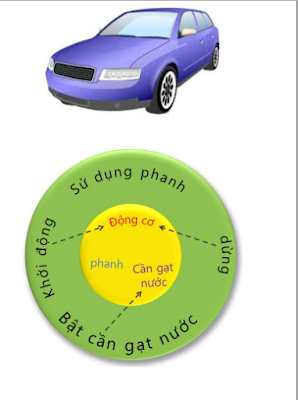 đặc điểm và hành vi trong lập trình java