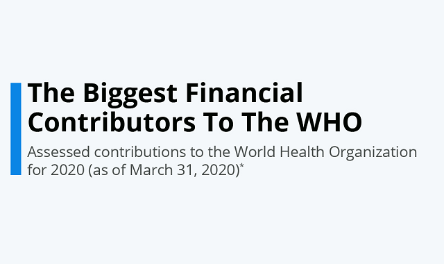 Financial aids provided by countries to WHO