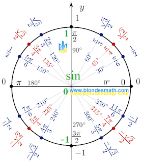 Тригонометрический круг синус. Единичная окружность синусов. Тригонометрия для блондинок. Значения sin на окружности. Метематика для блондинок.