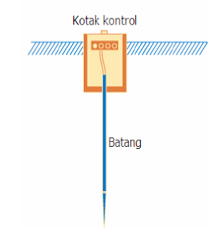 elektroda pentanahan, jenis tahanan tanah dan cara mengukurnya