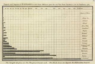 dafideff Diagram batang pertama karya William Playfair