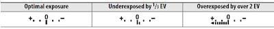 exposure indicators