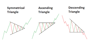 Triangle chart pattern