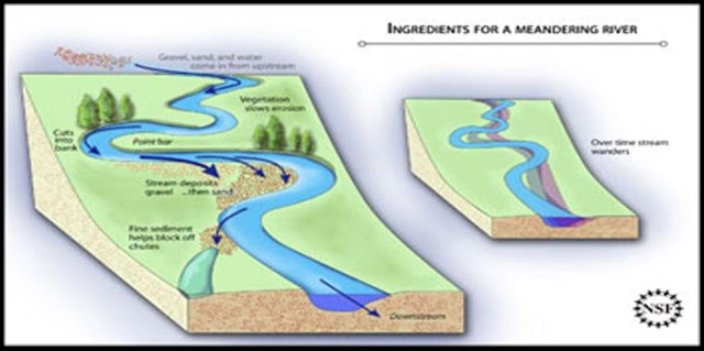 The process of rivers altering their course is called river ______.
