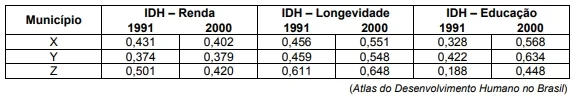 A tabela apresenta os valores de IDH de três municípios brasileiros, X, Y e Z, medidos nos anos de 1991 e 2000.