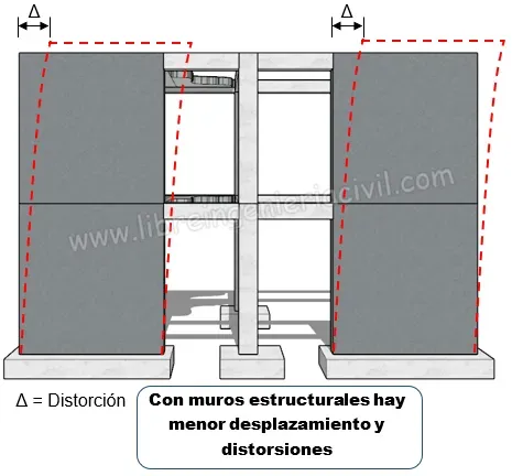 sistemas estructurales sismoresistentes de concreto armado