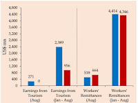 Sri Lanka worker remittances up 28% y/y in August 2020 to $. 664 Mn.