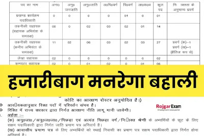 Hazaribag Mgnrega Recruitment, Jharkhand Mgnrega Vacancy in Hazaribag District, हजारीबाग जिला मानरेगा भर्ती, Hazaribag Rojgar Sewak Bharti, Hazaribag Manrega Vacancy, How To Apply for Hazaribag Mgnrega Vacancy, DRDA Hazaribag Mgnrega Vacancy 2023 Apply Process, How to Apply Hazaribag Mgnrega Bahali Offline