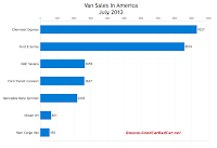 U.S. July 2012 cargo van sales chart