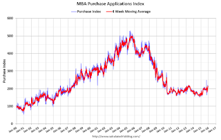 Mortgage Purchase Index