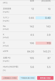 産後6ヶ月健診結果【妊娠糖尿病は…】