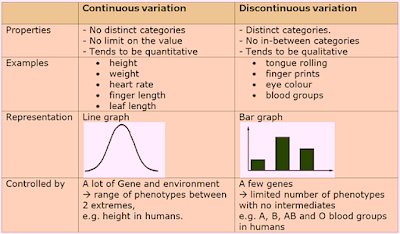 continuous and discontinuous variation