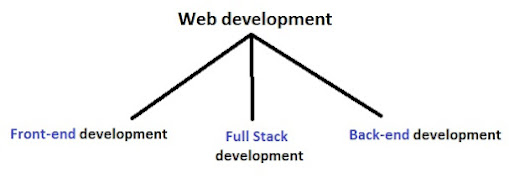 Types of web development