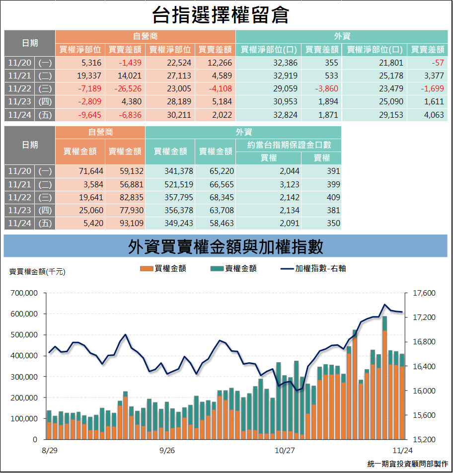 選擇權三大法人_ 留倉(統一期貨)