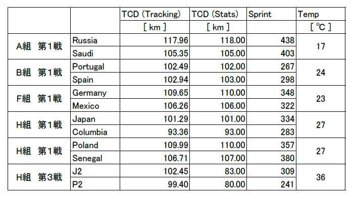 情報とサッカー 小ネタ ワールドカップとjリーグの走行距離とスプリント回数の傾向