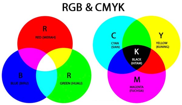 Pengertian Warna CMYK dan RGB Serta Perbedaannya - GRAFIS 