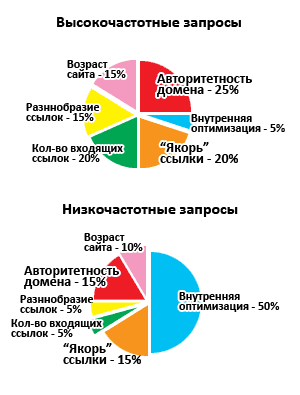 низкочастотые и высокачастотные запросы