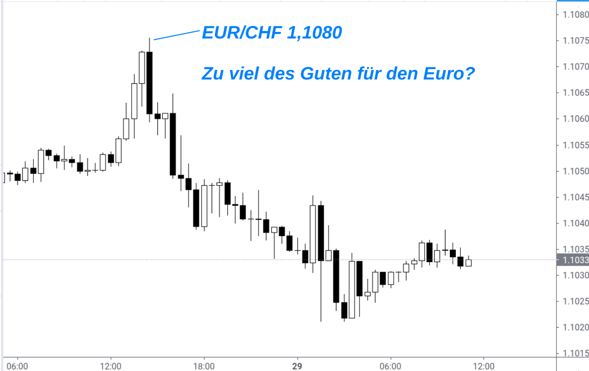 Kerzenchart EUR/CHF-Kurs Ende April 2021