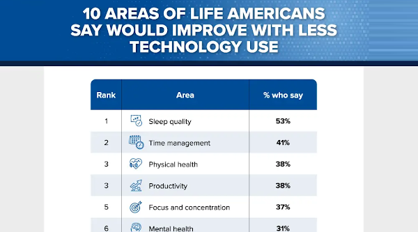 America’s Digital Detox: Which States Are Decreasing Their Tech Use In 2024