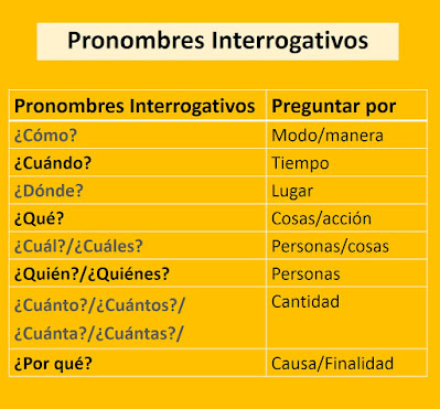 Pronomes Interrogativos Em Espanhol