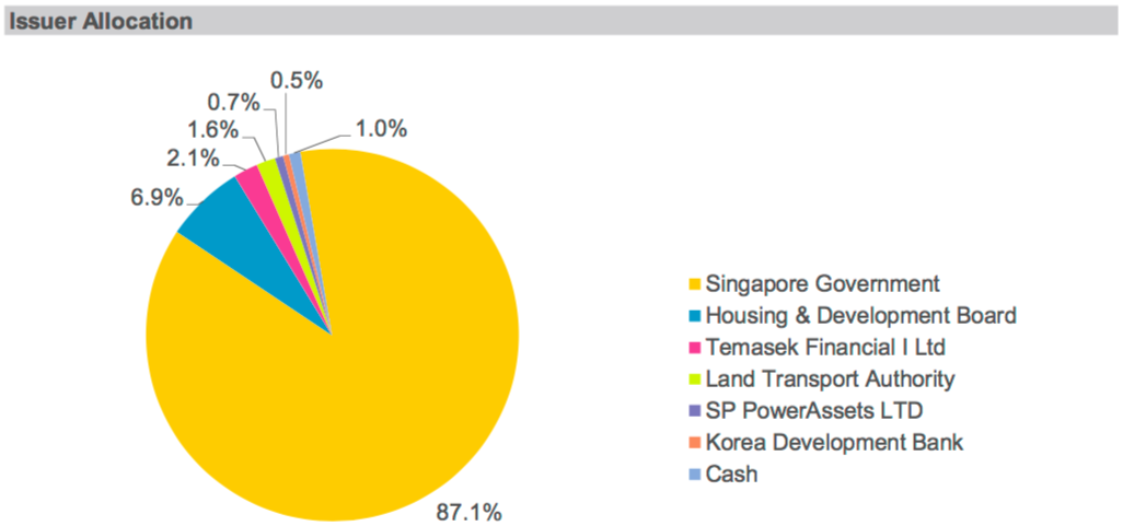 Bonds Component Of The Singaporean 3 Fund Portfolio Abf