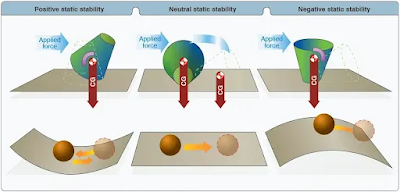 Stability and Control, Aircraft Aerodynamics