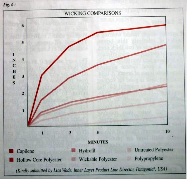 Figure 6 - Wicking Comparisons