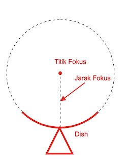 Titik Fokus Dish