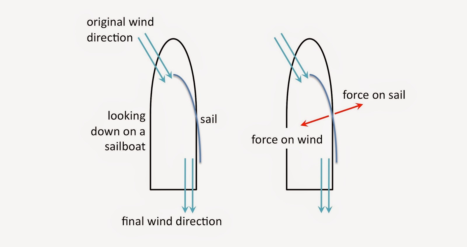 the physics of sailing: how does a sailboat move upwind?