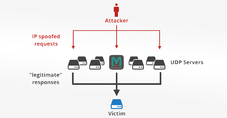 Memcached Servers Abused for Massive Amplification DDoS Attacks