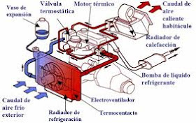 Motor diesel sistema de refrigeracion