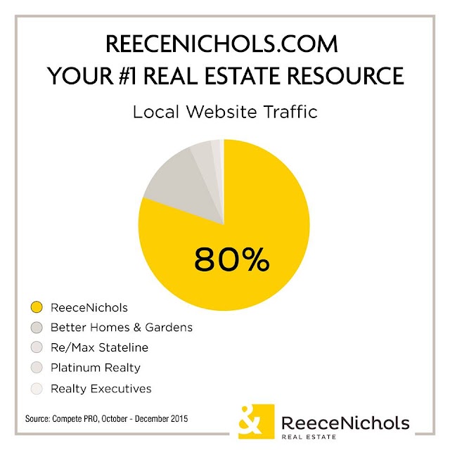 ReeceNichols ranks #1 in local real estate website traffic