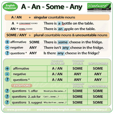 Resultado de imagen de a, an, some, any, the