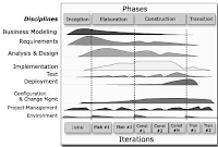 Rational Unified Process 