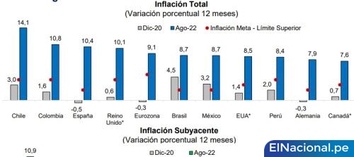 Perú tiene menor inflación que Estados Unidos, Chile, Eurozona, Reino Unido y México