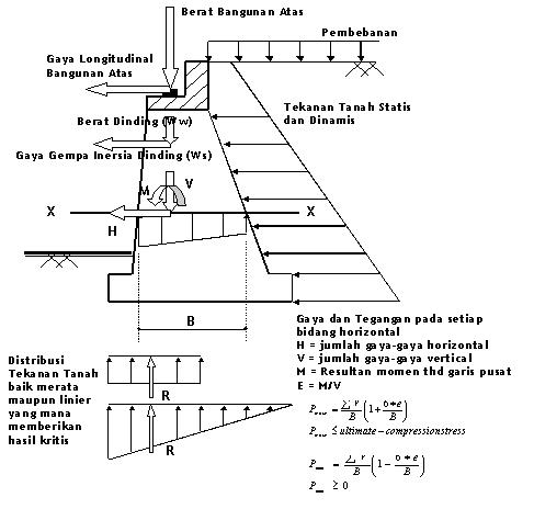 Perencanaan Dinding Penahan pada Bendung BUKU CATATAN KULYAH