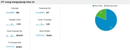 Citrosblog google analytics stats