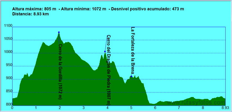 Los Lajares - Cerro de la Gordilla - Cerro del Dragón - Fortaleza de la Breña