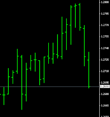 bar chart forex