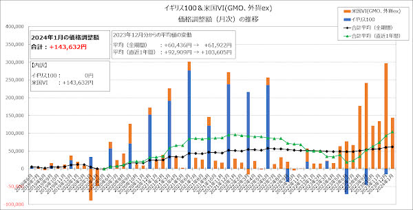 全体での価格調整額（月次）の推移