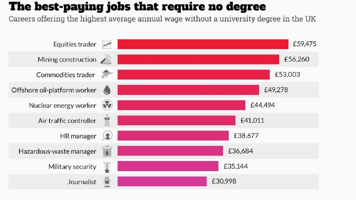 THE BEST JOBS THAT DO NOT REQUIRE A COLLEGE DEGREE