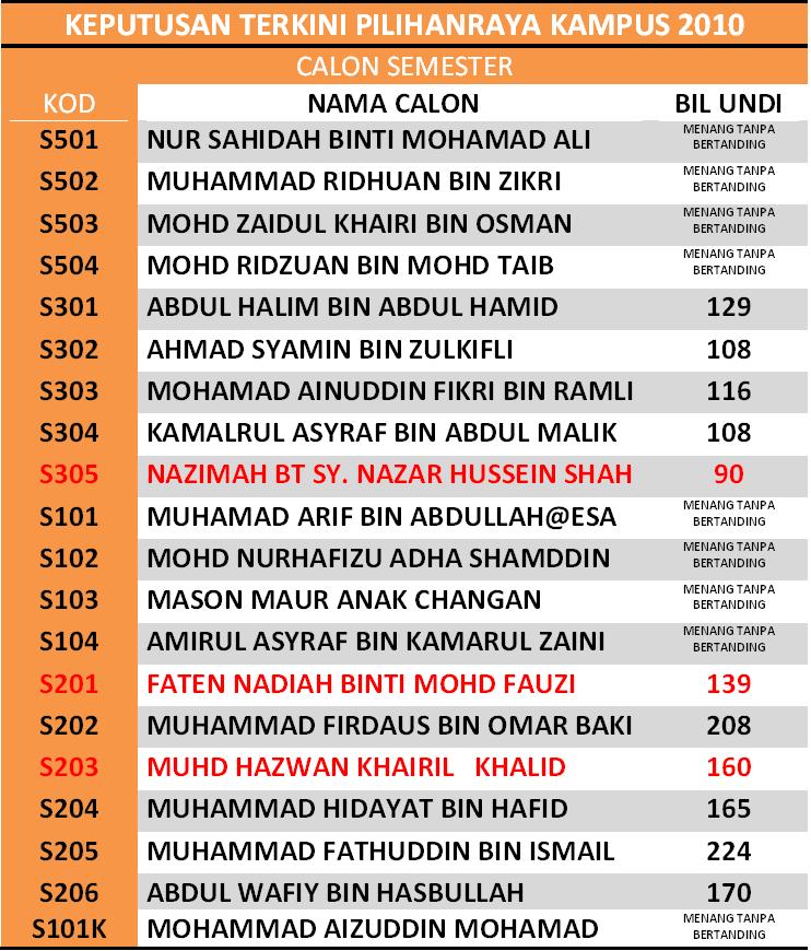 Jawatankuasa Pilihan Raya Kampus 2010: BIDANG TUGAS EXJO ...