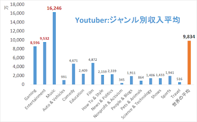 Youtuber ユーチューバー ジャンル別 平均収入 売上