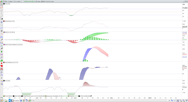 Indicateurs techniques cac40 29/11/20