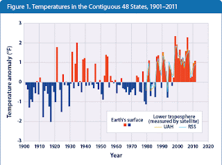 Fig 1. Temperatures in the Contiguous 48 States, 1901-2011