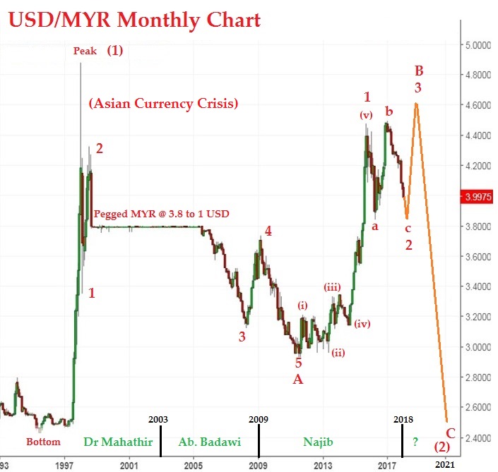 Currency From Usd To Myr - Forex Flex Ea Ex4