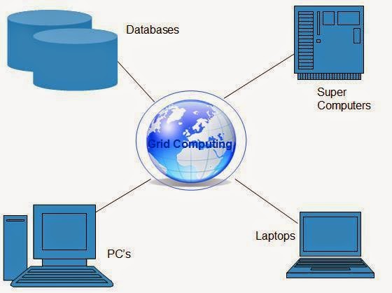 الحوسبة الشبكية  Grid Computing