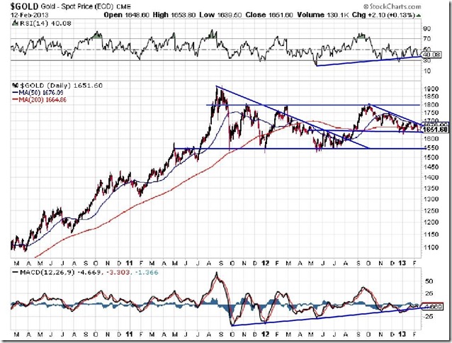 $GOLD - SharpCharts Workbench - StockCharts.com_page1_image1