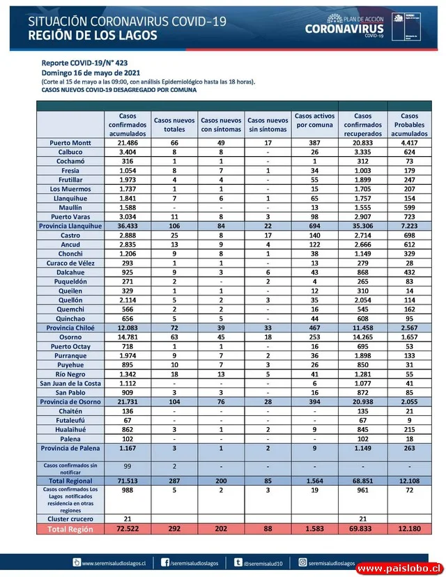 COVID19: Región de Los Lagos - Reporte 16 de Mayo 2021